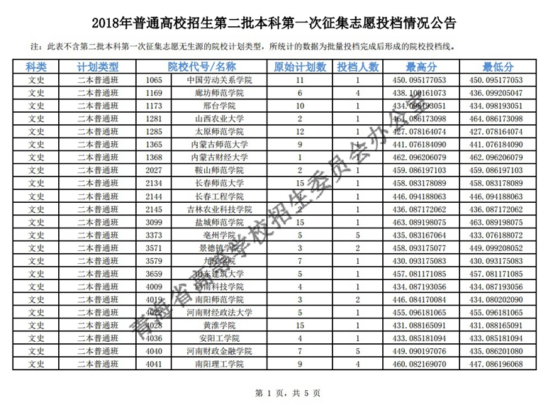 青海:2018年第二批本科第一次征集志愿投档情