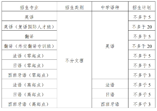 外交学院2019年本科外语类保送生招生简章