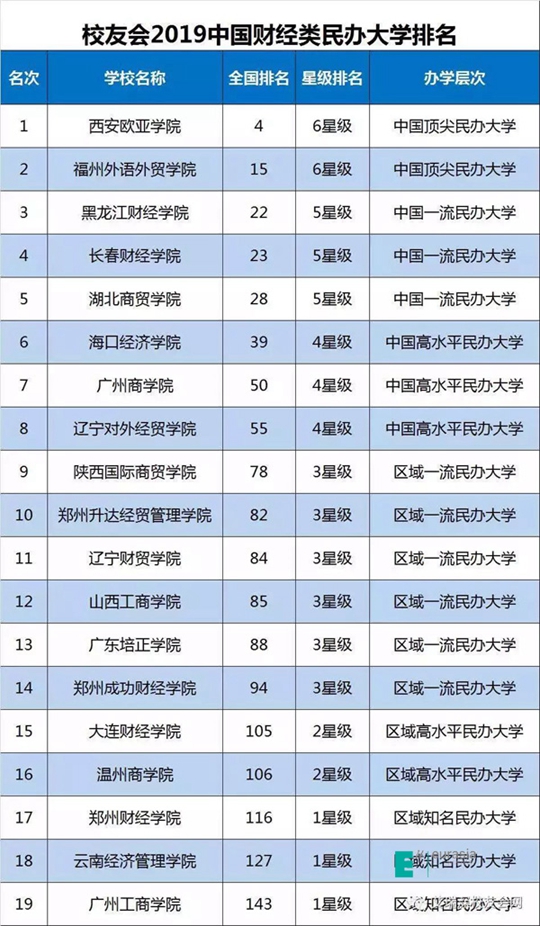 2019年民办大学排行榜_2019中国民办大学排名 黑龙江外国语学院排名第