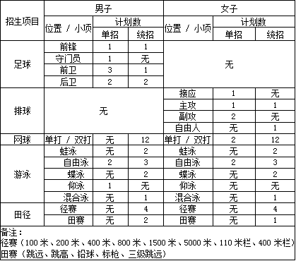 四川大学2019年高水平运动队招生简章