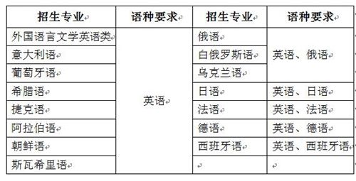 天津外国语大学2019年保送生招生简章