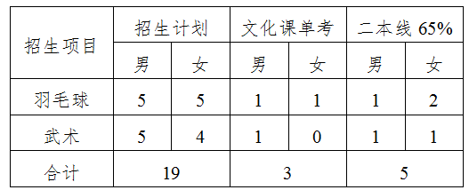 广西中医药大学2019年高水平运动队招生简章