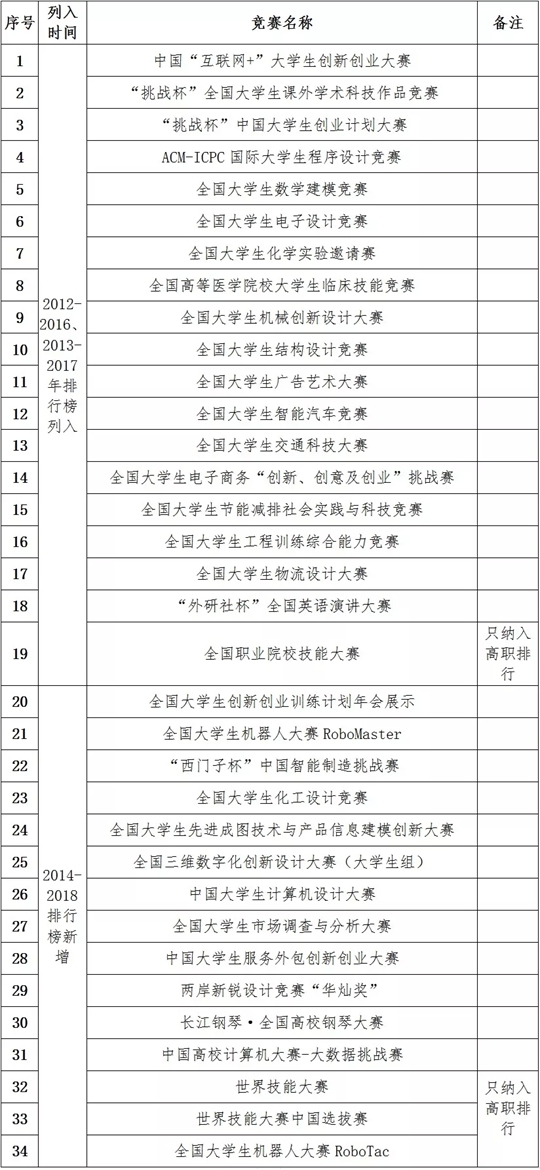 2018全国普通高校学科竞赛排行榜重磅发布