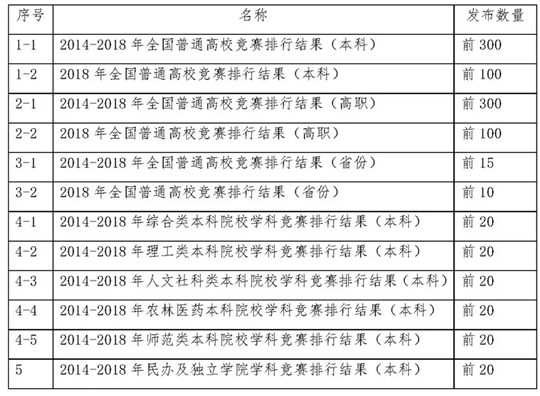 2018全国普通高校学科竞赛排行榜重磅发布