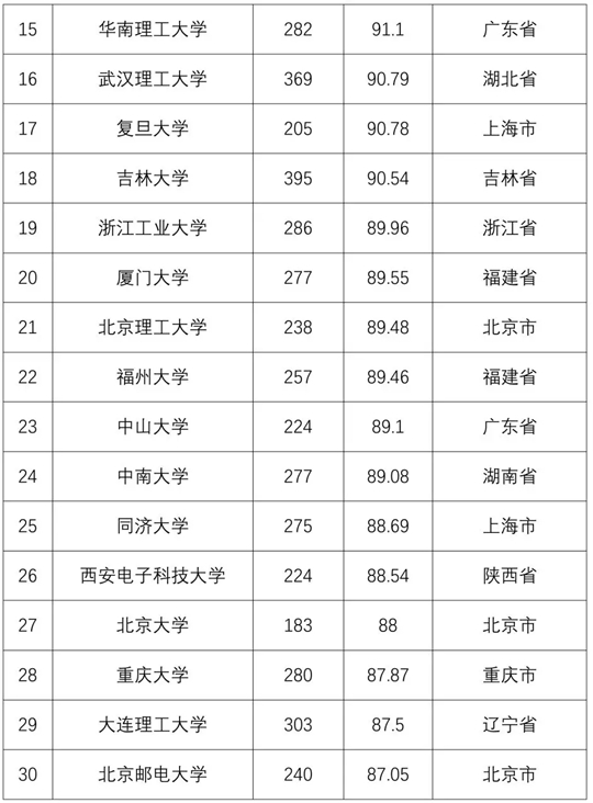 2018全国普通高校学科竞赛排行榜重磅发布