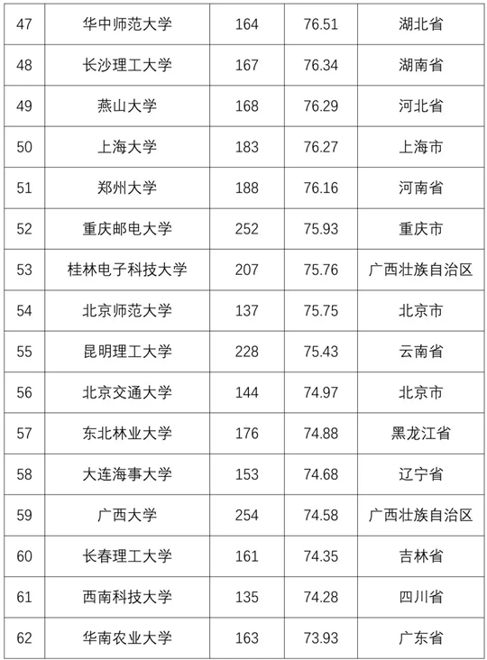 2018全国普通高校学科竞赛排行榜重磅发布