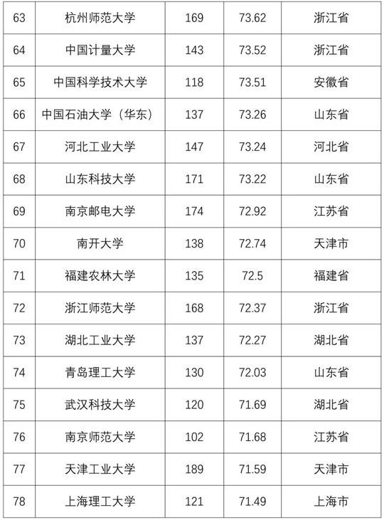 2018全国普通高校学科竞赛排行榜重磅发布