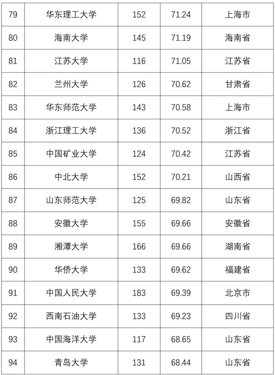 2018全国普通高校学科竞赛排行榜重磅发布