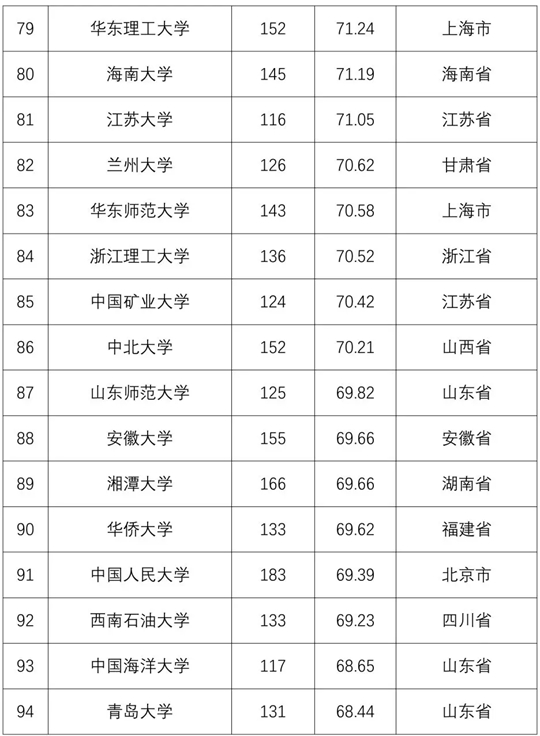 2018全国普通高校学科竞赛排行榜重磅发布