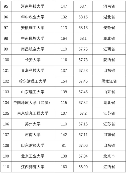 2018全国普通高校学科竞赛排行榜重磅发布