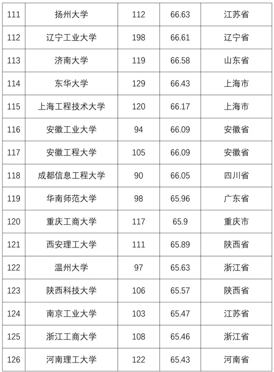 2018全国普通高校学科竞赛排行榜重磅发布