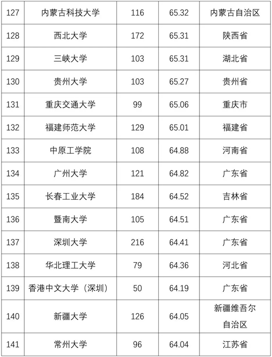 2018全国普通高校学科竞赛排行榜重磅发布