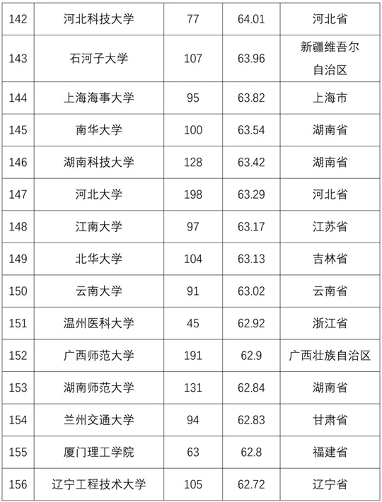 2018全国普通高校学科竞赛排行榜重磅发布