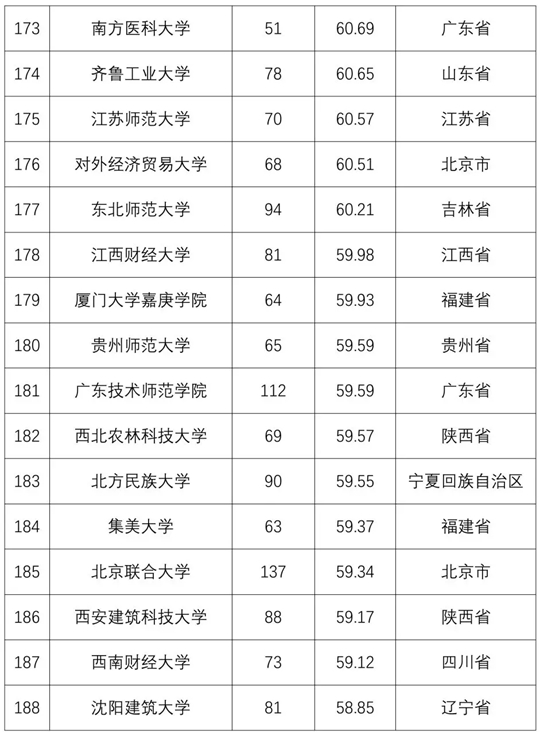 2018全国普通高校学科竞赛排行榜重磅发布