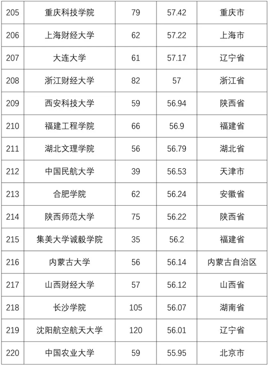 2018全国普通高校学科竞赛排行榜重磅发布