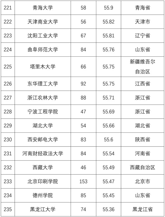 2018全国普通高校学科竞赛排行榜重磅发布