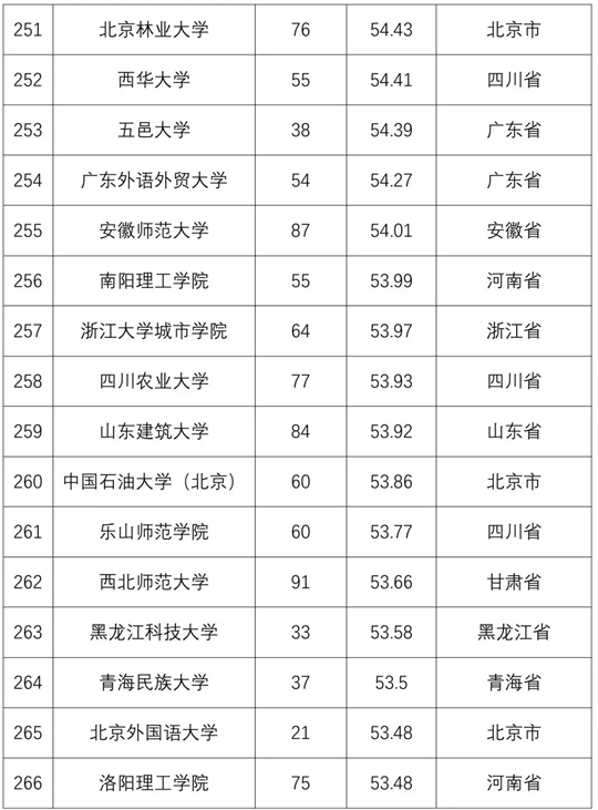 2018全国普通高校学科竞赛排行榜重磅发布