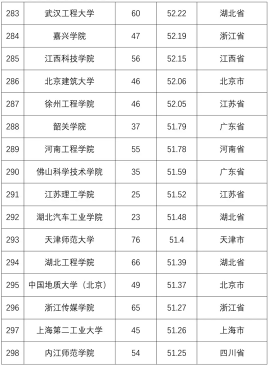 2018全国普通高校学科竞赛排行榜重磅发布