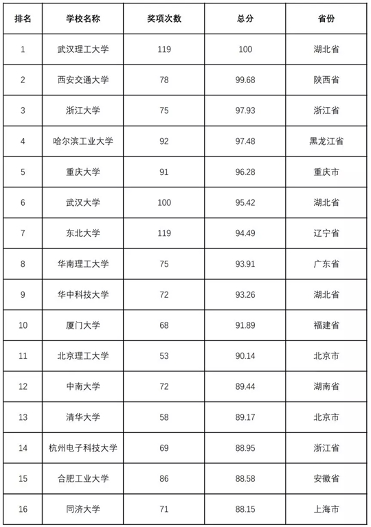 2018全国普通高校学科竞赛排行榜重磅发布