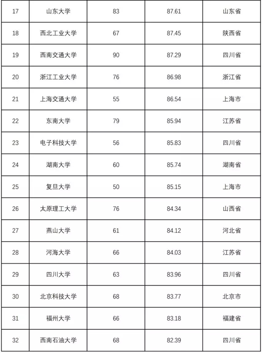 2018全国普通高校学科竞赛排行榜重磅发布