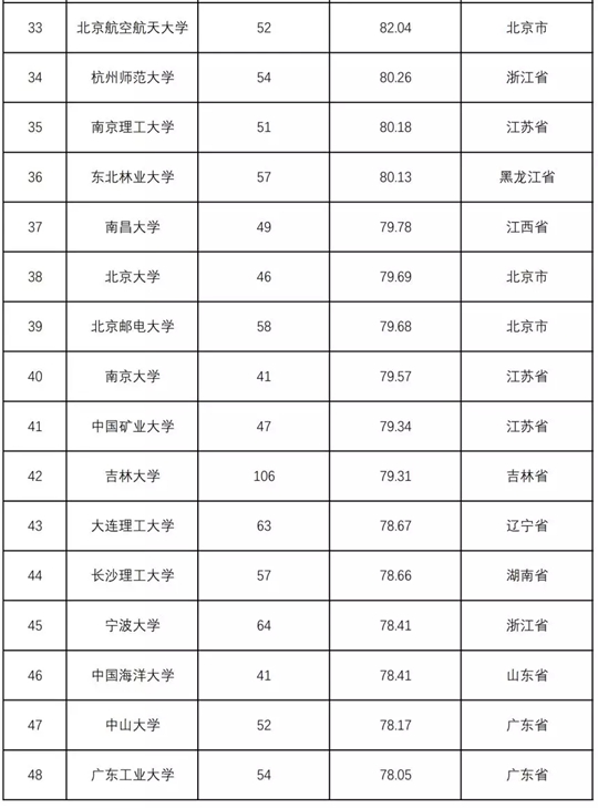 2018全国普通高校学科竞赛排行榜重磅发布