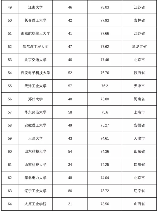 2018全国普通高校学科竞赛排行榜重磅发布