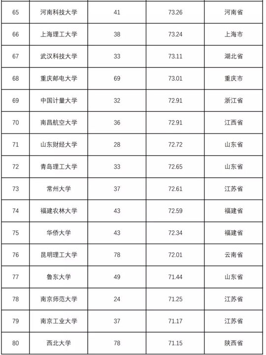 2018全国普通高校学科竞赛排行榜重磅发布