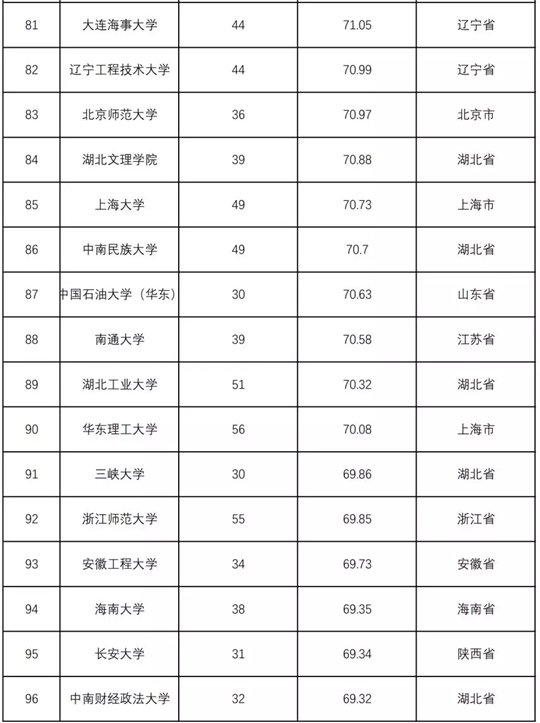 2018全国普通高校学科竞赛排行榜重磅发布