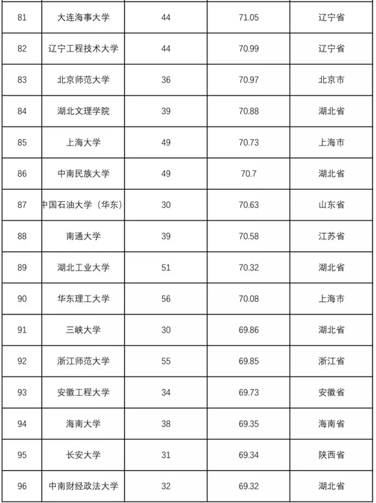 2018全国普通高校学科竞赛排行榜重磅发布