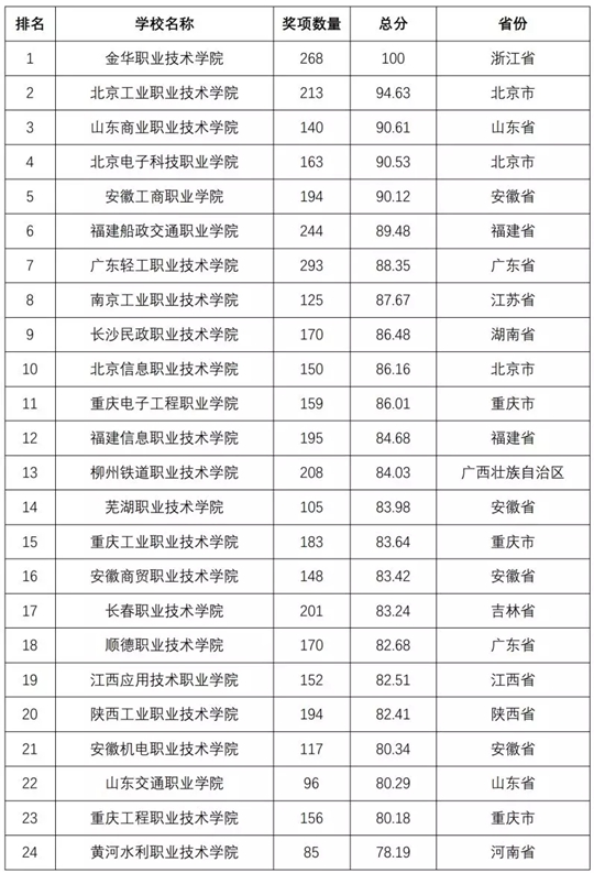 2018全国普通高校学科竞赛排行榜重磅发布