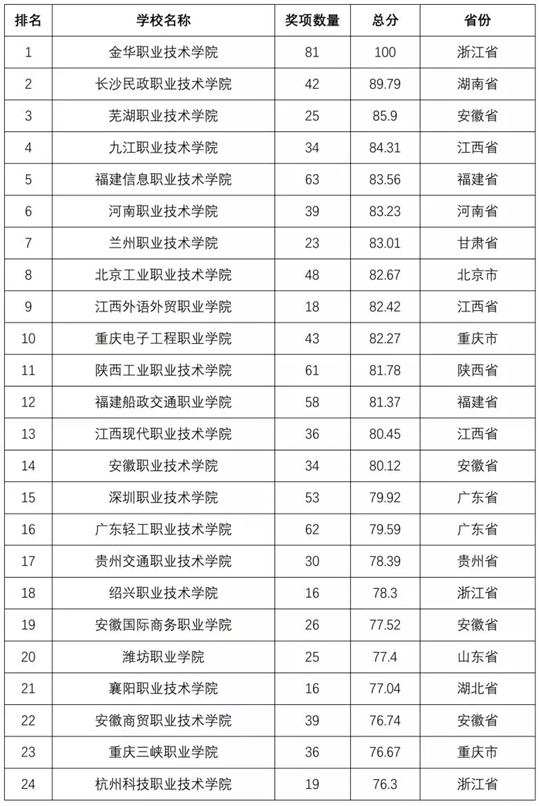 2018全国普通高校学科竞赛排行榜重磅发布