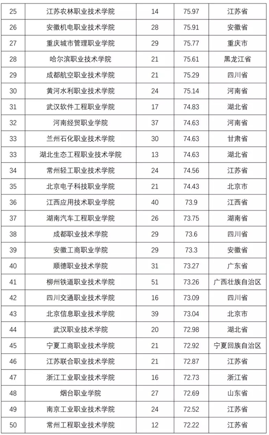 2018全国普通高校学科竞赛排行榜重磅发布