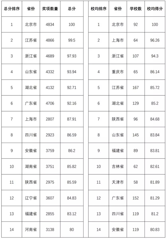 2018全国普通高校学科竞赛排行榜重磅发布