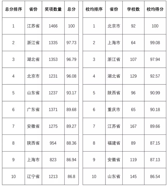 2018全国普通高校学科竞赛排行榜重磅发布