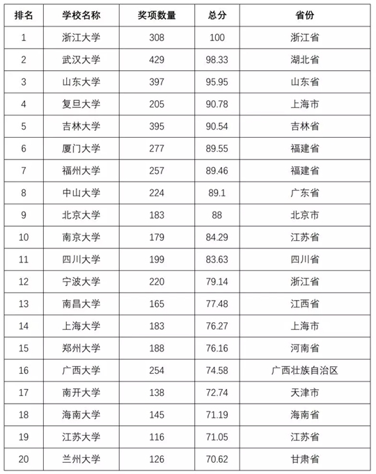 2018全国普通高校学科竞赛排行榜重磅发布