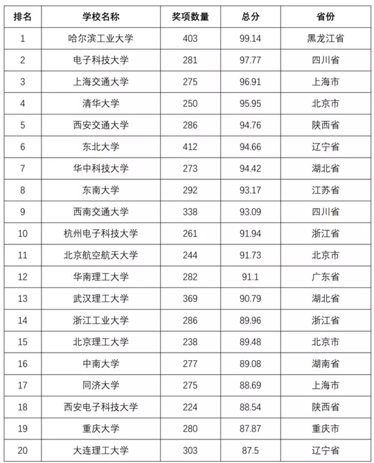 2018全国普通高校学科竞赛排行榜重磅发布