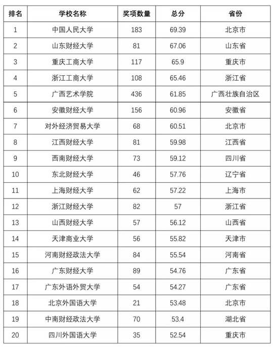 2018全国普通高校学科竞赛排行榜重磅发布