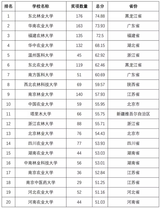 2018全国普通高校学科竞赛排行榜重磅发布