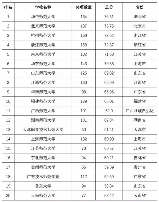 2018全国普通高校学科竞赛排行榜重磅发布