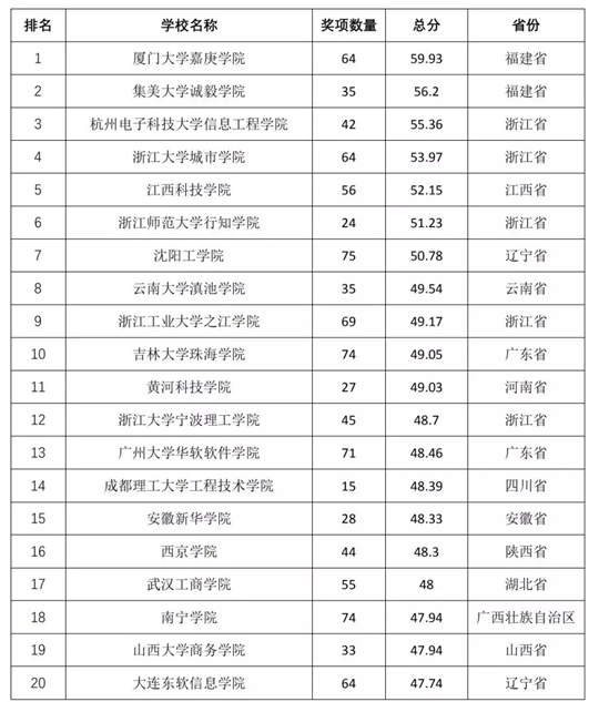 2018全国普通高校学科竞赛排行榜重磅发布