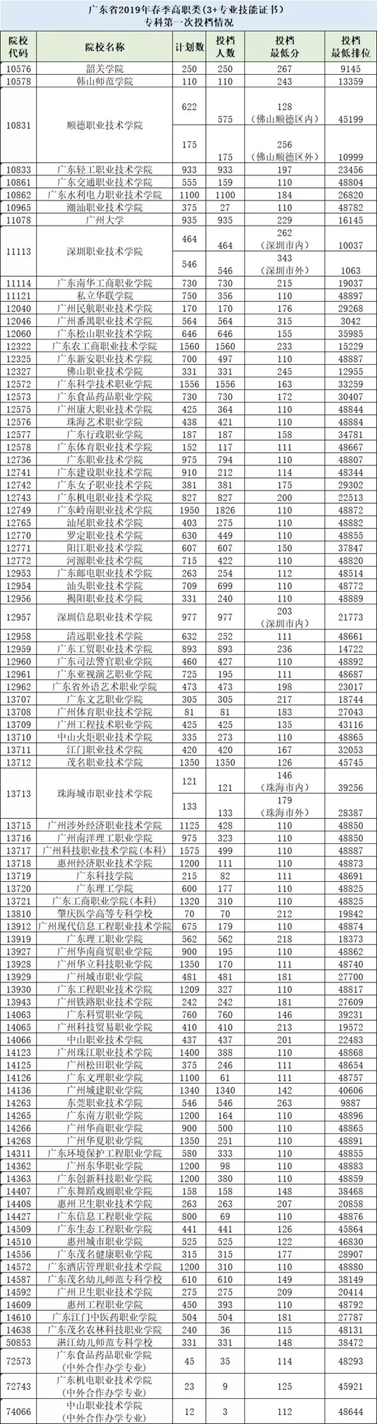 㶫ʡ2019ͨУ࿼ʼͶ¼ȡ