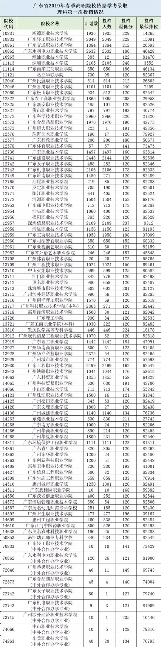 㶫ʡ2019ͨУ࿼ʼͶ¼ȡ