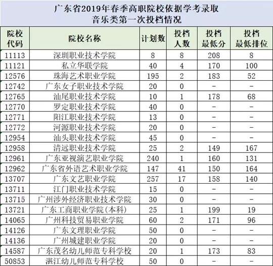 㶫ʡ2019ͨУ࿼ʼͶ¼ȡ