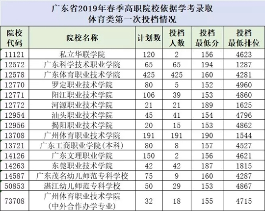 㶫ʡ2019ͨУ࿼ʼͶ¼ȡ