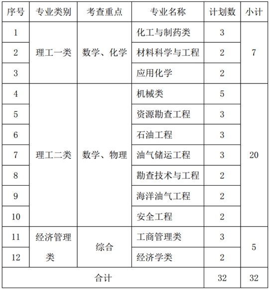 中国石油大学（北京）2019年自主招生简章