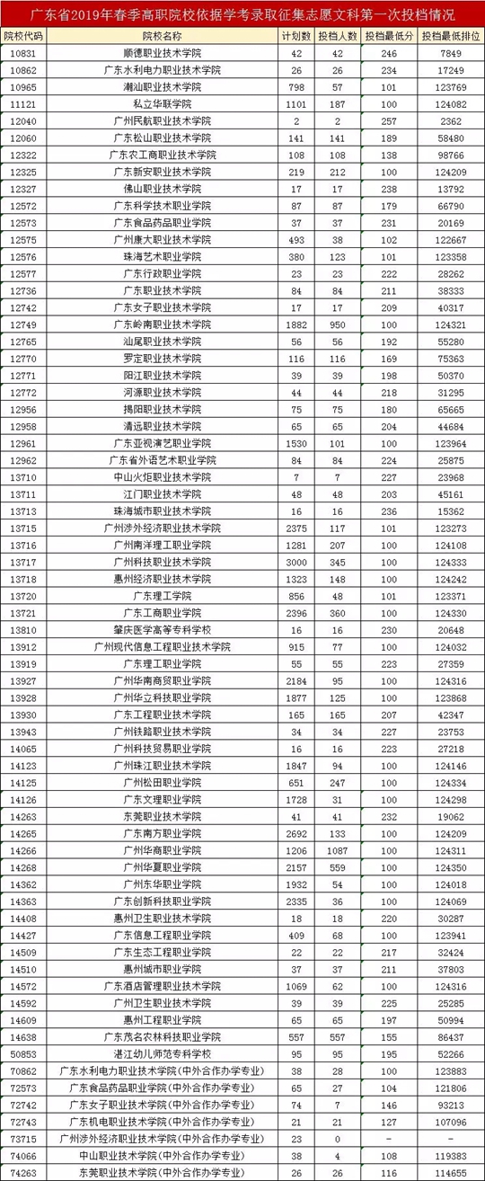 㶫ʡ2019ͨУ࿼־ԸһͶ