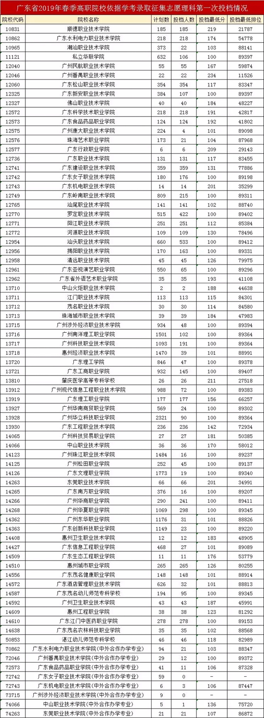 㶫ʡ2019ͨУ࿼־ԸһͶ