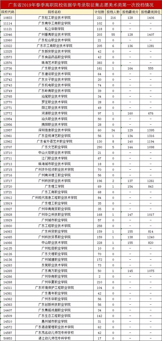 㶫ʡ2019ͨУ࿼־ԸһͶ