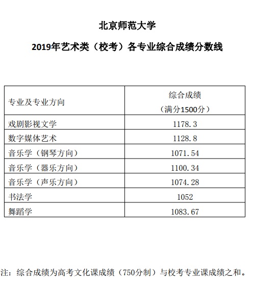 北京师范大学2019年艺术类（校考）各专业综合成绩分数线