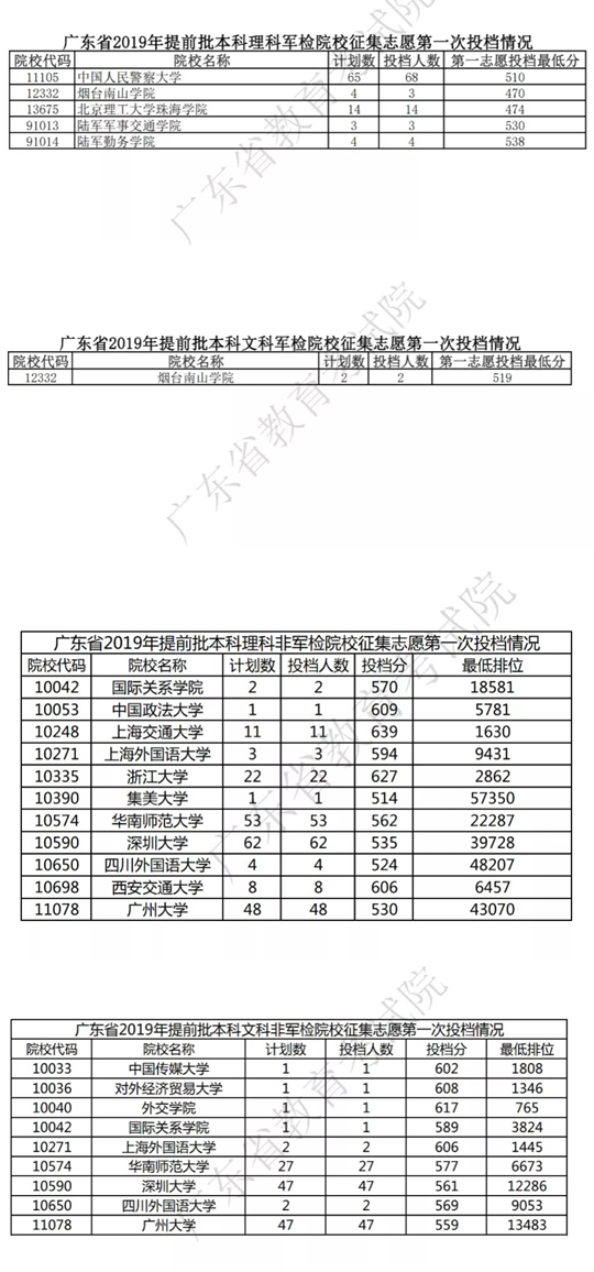 广东省提前批录取12日结束